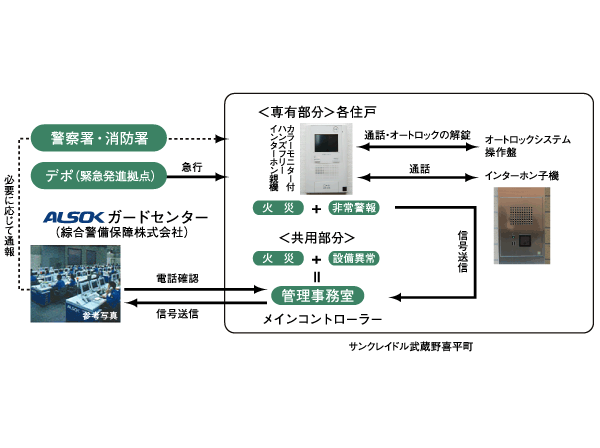 Security.  [24-hour remote security system (ALSOK)] Security system of 24 hours a day to protect the lives of <San cradle Musashino Kihei-cho>. Emergency warning device installed in each dwelling unit (such as a fire alarm) is, Direct connection to ALSOK guard center via the centralized management system of administrative office. Remote monitoring by camera 24 hours a day, At the time of occurrence of the abnormal state, The department will respond quickly of ALSOK in accordance with the contents of the alarm. (Conceptual diagram)