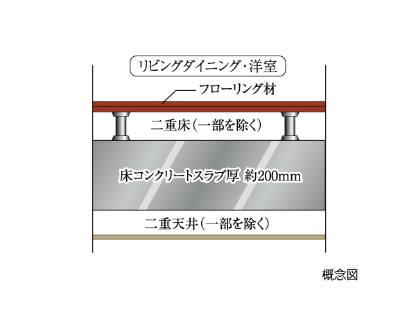 Building structure.  [Slab thickness of about 200mm & double bed + double ceiling] Slab thickness of about 200mm and (except for one floor slab and the top floor ceiling slab), Western-style ceiling of some of the air layer between the slab double ceiling, It is a double floor structure of the flooring material. (Conceptual diagram)