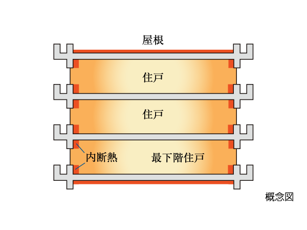 Building structure.  [Thermal insulation material] The wall facing the outdoors, Under the floor slab of the lowest floor dwelling unit, The top floor ceiling slab on such, The entire building has a thermal insulation measures. The top floor slab or on the lowest floor dwelling unit is under the floor slab polystyrene foam, On the inner insulation of the outer wall part, It has adopted a foamed rigid urethane foam insulation material of about 20mm. (Conceptual diagram)