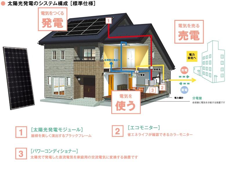 Power generation ・ Hot water equipment. Module, To stick to power generation efficiency, Large output of 205W in a single crystal adoption, Module conversion efficiency, It has achieved a distinguished 16.06%. There is electricity in the power generation, even during a power outage can be used "self-sustained operation function", During the self-sustained operation can use the electricity of about 1.5kW from the outlet on the side of the body. ※ There is no storage function to the power conditioner.