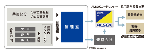 Security.  [Security system of safe 24 hours a day] The safety of the day-to-day lives and the building of the house, 24 hours due to ALSOK (Sohgo security) ・ Introducing a system to watch in a day, 365 days a year. Fire in the dwelling unit or in a building ・ Elevator (contains the signal such as the maintenance company. ) The occasion of the event of an emergency, such as when an abnormality occurs in the common areas, such as automatically reported to the control center. It is a quick response to the system in response to the emergency dispatch, such as various cases. (Conceptual diagram)