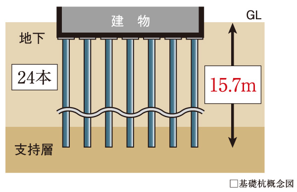 Building structure.  [Robust pile structure to support the building] Based on ground survey, Depth (from ISL) 15.7m deeper into Kuicho (actual length) about 10.0m ~ About 19.0m of place hitting concrete pile <earth drill 拡底 Pile> 24 a, Embedded in robust Katayuisunashitsu silt layer as a support layer, It has adopted a pile foundation construction method of the Minister of Land, Infrastructure and Transport certification.