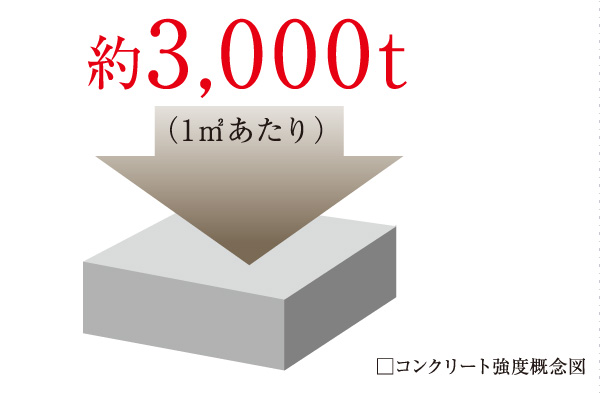 Building structure.  [Concrete strength] Designed to precursor reference intensity Fc = 30N / It has adopted a m sq m or more of concrete. (Except for some)