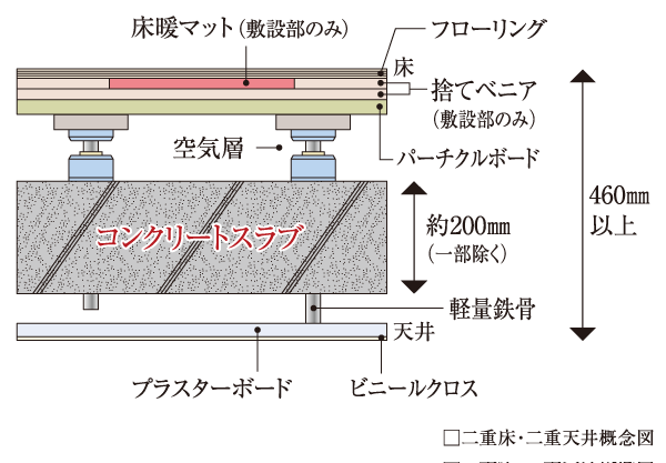 Building structure.  [Sound insulation grade LL-45 grade equivalent of flooring] Floor to ensure the slab thickness of about 200mm, It adopted a flooring of sound insulation performance LL-45 grade equivalent (except for the lowest floor). Double floor ・ A double ceiling, It has extended sound insulation.