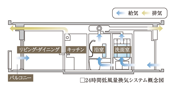 Other.  [24 hours low air flow ventilation system] We are constantly incorporating the always fresh outside air in order to families live healthy.