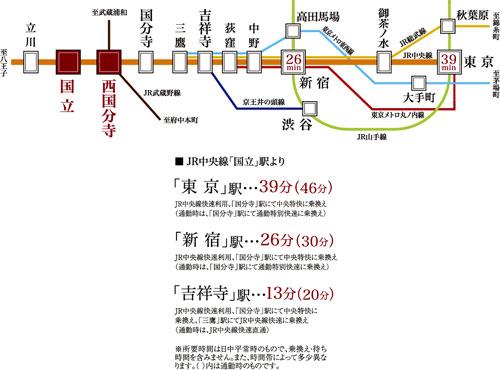 Access view. JR Chuo Line "National" station, JR Chuo Line ・ Musashino "Saikokufunji" traffic access to the two-station 2 routes available and the city center of the station is also good! (Access view)