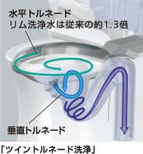 Other Equipment. Cleaning Easy, Water-saving toilet system