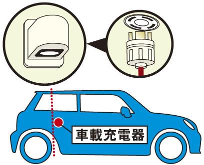 Construction ・ Construction method ・ specification. Installing an outside outlet of 100V is in the parking lot. future, Also it can respond when the electric car is purchased. ※ Because the shape of the plug is different depending on the model, You may exchange the construction of the outlet is required. (Charging conceptual diagram of electric vehicles)