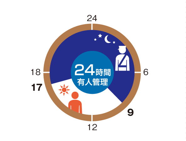 Security.  [24 hours a day, 365 days a year manned management] To center professional management staff of the management staff room, Perform administrative duties such as monitoring of daily inspections and a suspicious person in the premises and around the building. Night guards involved in the security patrol, etc., Watch a comfortable living 24 hours a day, 365 days a peace of mind. (Conceptual diagram)