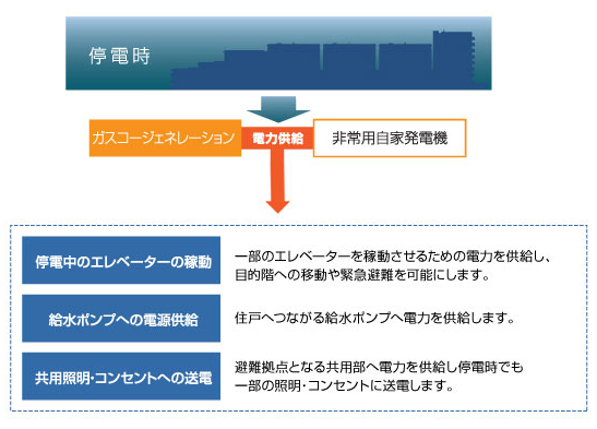 earthquake ・ Disaster-prevention measures.  [Power outage corresponding type gas cogeneration ・ In-house power generation system] At the time of power failure, In addition to the in-house power generation equipment in the apartment, Make the power supply by "gas cogeneration".  With the introduction of both devices, Even in the event of a power failure such as a disaster has been to enable the power backup of common areas that will be part of the elevator and evacuation centers.  ※ Power supply by gas cogeneration, You need to gas is being supplied. (Conceptual diagram)