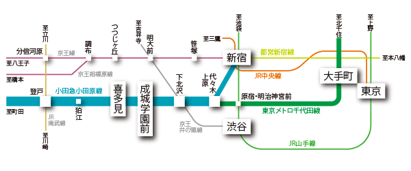 Surrounding environment. From Odakyu line "Kitami" Station to Shinjuku and transfer to express the "Seijogakuen before" station. Shibuya via Shimokitazawa, Omotesando in Chiyoda Line, Access to speedy also to the Otemachi district. (Access view)