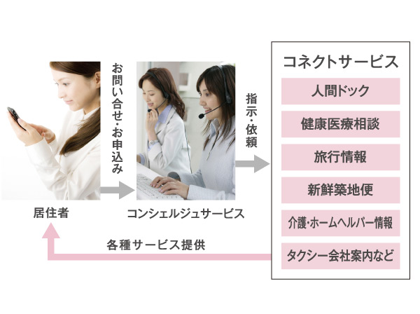 Variety of services.  [To support the condominium life "service desk 24"] "Middle of the night, From consultation, such as suddenly stomach was hurt. ", To demand, such as "I want to rent a houseplant because important customers come", Concierge is available 24 hours a day. (Conceptual diagram)