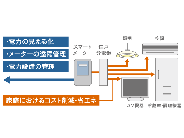 Other.  [Electricity usage visible "smart meters"] Introduce a "smart meter (next-generation power meter)" that the electricity consumption and electricity charges can be grasped in real time. Connect the appliances to be able to also control the power used, It enables more efficient power use at each home. (Conceptual diagram)