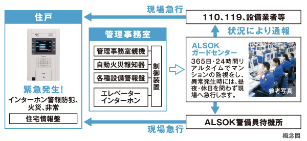 Security.  [ALSOK24-hour security system] In cooperation with the ALSOK, The safety of the dwelling unit has introduced a machine monitoring system to watch 24 hours a day. Fire detector in the dwelling unit, Abnormal signals from the various sensors of the emergency button and shared part, Automatically reported to ALSOK through a "monitoring center" of the management company. Make the quick response, if necessary.