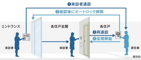 Security.  [Auto-lock system] Make sure the video a visitor in the color TV monitor in the dwelling unit, To unlock the entrance of the auto-lock door, Adopt an auto-lock system of the peace of mind. If residents, Just holding the non-contact key to the entrance of the operation panel, You can smoothly enter into the apartment.