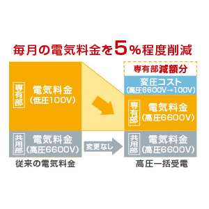 Common utility.  [High-pressure bulk receiving services] And general home for low-pressure power, A comparison of the high-voltage power for large customers, Large customers for high-voltage power is set low fee. Technique to reduce electricity charges by using this price difference is the "high-pressure bulk powered". (Conceptual diagram)