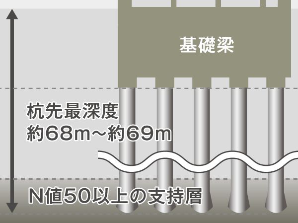 Building structure.  [拡底 earth drill method] And spread the bottom of the "拡底 pile" about underground 68 ~ Adopted 拡底 earth drill method with enhanced support force by implanting a total of 29 present in 69m. (Conceptual diagram)