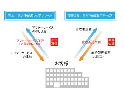 Other.  [After-sales service] Mitsui Fudosan Residential in order to clarify the responsibilities as a seller, Tokyo, Chiba, Yokohama, Osaka, Nagoya, Sendai, Sapporo, Hiroshima, Established the "after-sales service center" in nine locations in Fukuoka, Themselves Residential Mitsui Fudosan is responsible for after-sales service business. To the quality of the apartment, More quickly, Shi meet at a higher level, We will strive to maintain a comfortable livability. (Conceptual diagram)