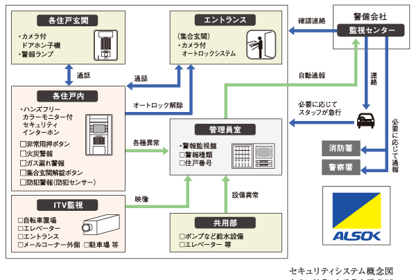 Security.  [24-hour remote monitoring system by ALSOK] Centralized monitoring the event of abnormal in 24 hours a day, Introduced ALSOK of security system. It can be confirmed hands-free color monitor with security intercom (housing information panel) in a shared entrance and dwelling unit entrance of visitors in the dwelling unit, Further incorporates a fire alarm and emergency buttons, etc.. Should a security sensors or a fire or gas leak occurs and senses a trespass, With, such as when the emergency push button is pressed to let you know in a warning sound, And automatically reported to the management personnel chamber and monitoring center.