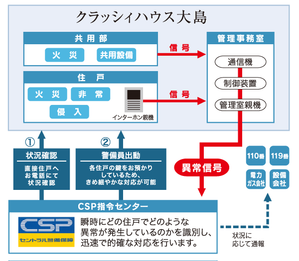Security.  [24-hour security system] Adopting the security system of the "Central Security Patrols". Of the entire apartment abnormal, A machine remote monitoring of the Central Security Patrols, 24hours ・ 365 days and watch firm. Also the security sensors installed in the entrance door of all dwelling units, To monitor the intrusion. Abnormal signal is notified automatically to CSP command center in an emergency, Quickly measures such rush guards depending on the situation. (Conceptual diagram)