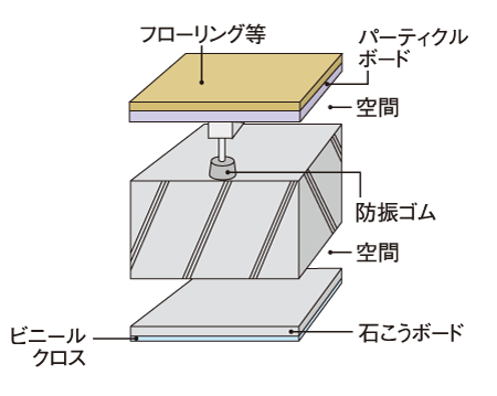 Building structure.  [Double floor ・ Double ceiling] Floated floor with anti-vibration rubber with a supporting leg does not stick straight to the slab, Reduce the transmitted of the upper and lower floors of the sound takes the space between. Also it has a double structure ceiling. (Conceptual diagram)