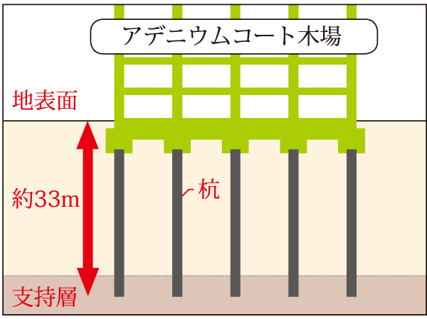 Building structure.  [Off-the-shelf pile pre-boring expanding root compaction method] Adopt a pre-boring expanding root compaction method to support the building firmly. Pile is a ready-made pile using 60 this, To solid ground in the ground a depth of about 32m will have to penetrate until the pile tip depth of about 33m.