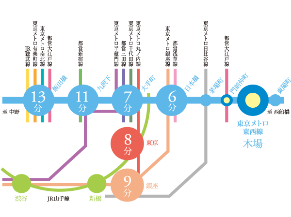 Surrounding environment. To Nihonbashi 6 minutes, Direct access to the Otemachi 7 minutes, Convenience is to comfort the lives of every day that you can still access in less than 9 minutes and 10 minutes Ginza. (Traffic view)