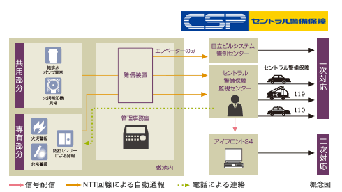Security.  [Security in cooperation with the security company] Abnormal Ya of the common areas of the facility, Unauthorized intrusion on its own part (at the time of crime prevention sensor warning), Emergency in the home (emergency push button), Abnormal signal due to fire (heat detector) is, It is immediately automatically reported to the command center of the Central Security Patrols, And emergency dispatch to the scene.  ※ To the security company, Other proprietary part of abnormal, Part of the shared facilities abnormality will be automatically reported.  ※ Slightly different from the actual signal system diagram.