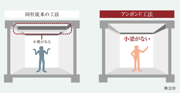 Building structure.  [Unbonded method] In the unbonded method, In the interior of the floor concrete to pass a bunch of PC steel wire, Support the concrete by pulling its both ends. The room will be clean because the small beam is reduced.  ※ Except for some dwelling unit