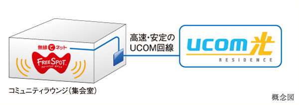 Other.  [Common areas of comfortable Internet environment] WiFi (wireless) are available in the community lounge (meeting room).