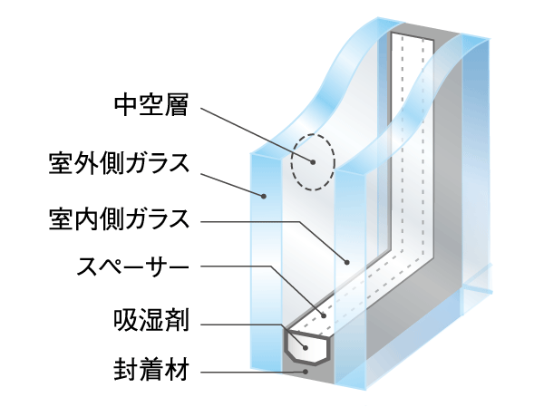 Other.  [Multi-layer glass of excellent heat insulation effect] The double-glazing provided with a hollow layer between two sheets of glass on the balcony side of the window, Excellent heat insulation effect. It provided an air layer, At the same time energy saving and more enhance the effect of cooling and heating, Also contribute to condensation suppression of the glass surface. (Conceptual diagram)