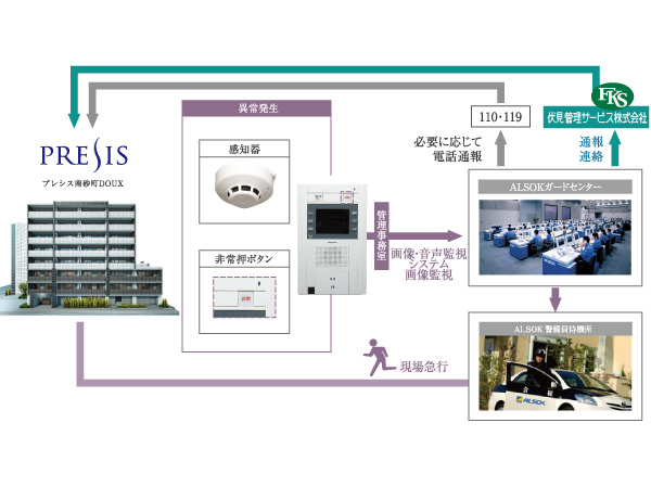 Security.  [24-hour monitoring system by Sohgo Security] When an abnormality such as a fire occurs in the dwelling unit, Security intercom in the dwelling unit is sounding an alarm sound, Alarm display flashes, Also you will receive an alert to further control room. It is automatically reported at the same time to Sohgo Security, Quickly and accurately deal. Problem to the parties concerned in accordance with the situation. (Conceptual diagram)