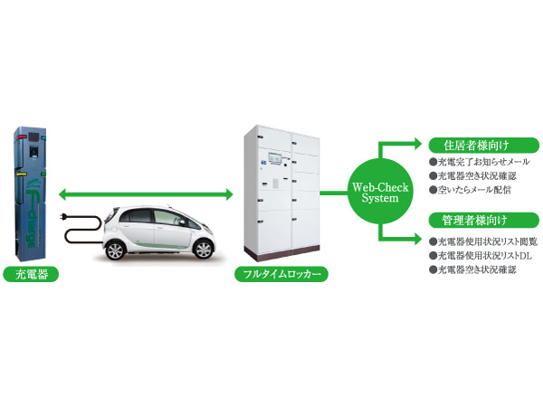Common utility.  [EV charging system "F-charge"] Electric car in the grounds of the apartment ・ Can charging of plug-in hybrid vehicles, Data is a system that enables for charging depending on the use.  ※ It takes a separate fee for use, For more information, please contact the person in charge. (Conceptual diagram)