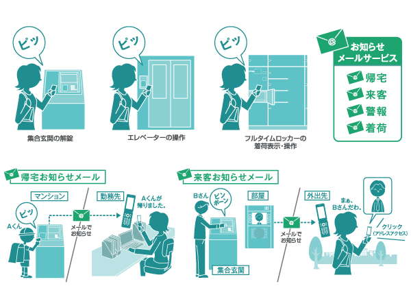 Security.  [IC security F-ics (fix)] Key head using the FeliCa ic chip, Mobile operation keys (mobile wallet), ic card, ic Edy card, Using the authentication key, such as ic Keychain, Unlocking of the set entrance automatic door, You can do this in easy operation of only holding the such as full-time rocker.  ※ ic card, etc., Authentication key to issue an additional may take additional issuance costs.  ※ Upon notification emails available, It is required prior to registration. For more information, please ask to the clerk. (Conceptual diagram)