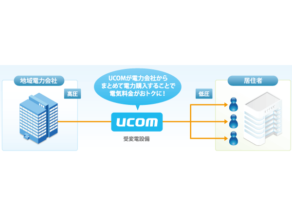 Common utility.  [Reduce the cost "power collectively receiving system"] Reduce the costs by collectively receiving in the entire apartment adopt the "power collectively receiving system". 8% discount from the price of the normal power supply by the local power company (correspondence only electricity charges of proprietary portion). ● capital investment ・ Maintenance costs ・ Maintenance expenses cost without the burden (UCOM burden) ● also can also be monitored on the go from the peace of mind ● PC and smart phones such as the same 24 hours a day, 365 days a year with a conventional supply of electric power company in the home. Achieve a "visualization" of power (conceptual diagram)