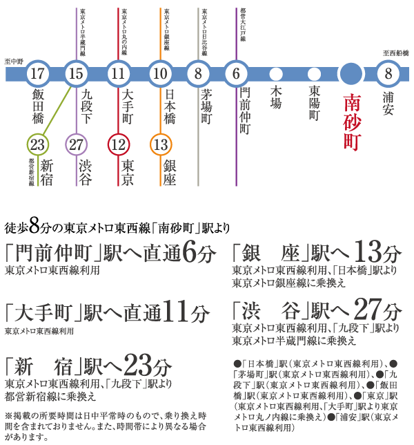 Surrounding environment. Tokyo Metro of good access to the city center is attractive Tozai Line. In "Nihonbashi", "Otemachi" direct access without the transfer to the main area, such as "Iidabashi", Smooth commute ・ School is available. Other by utilizing the combined route, Freely footwork will enhance born temporal comfort and convenience. (Access view)