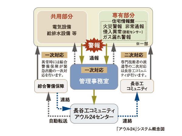 Security.  [24-hour security system "OWL24" (Owl 24)] Communal area of ​​the apartment, of course, The security information of a proprietary part Owl 24 center is monitoring 24 hours a day, 365 days a year. In conjunction with the comprehensive security guard, We rushed professional security guards in the event of an emergency.