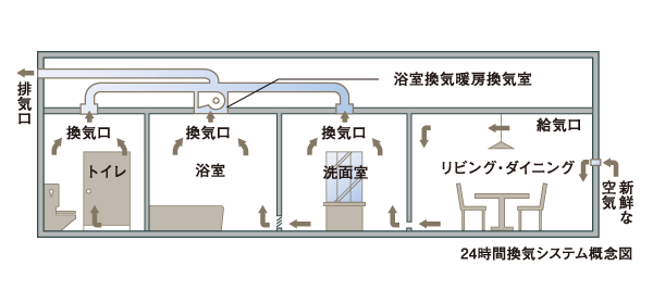 Other.  [24-hour ventilation system] It is left with all windows rolled up, To capture the fresh outside air into the dwelling unit.