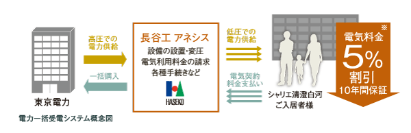 Other.  [Bulk receiving system] Common areas ・ Powered to the proprietary part ・ Instead the power distribution to the electric power company (Ltd.) Haseko Anessis the implementation. Alleviating you about 5 percent of the electricity charges of proprietary part.  ※ Tokyo Electric Power Co., Ltd., is compared to the discount rate (pay-as-you-go of usage-based electric light contract) electricity rate of low voltage power supply and demand agreement with.  ※ Discount rate are subject to change.