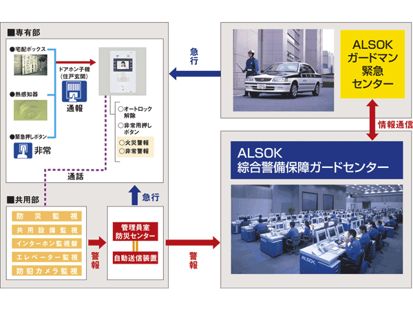 Security.  [Security system of the peace of mind] It also adopted 24-hour security system, which was partnered with ALSOK, Press the panic button in the dwelling unit in the event of an emergency, Or of machinery and equipment anomalies, such as when the various sensor detects, Alarm goes through a management member chamber to the emergency center. Appropriate treatment, such as the clerk is rushed to the scene is done. (Conceptual diagram)