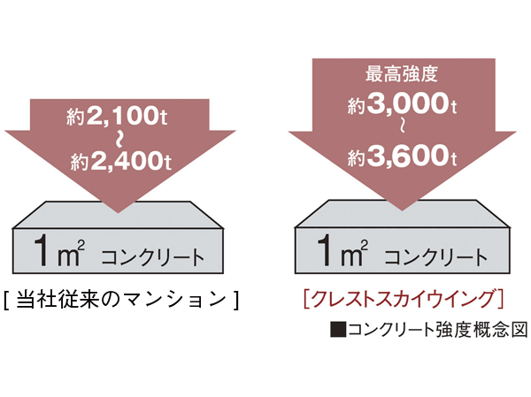 Building structure.  [Structure building frame with excellent durability] Pillar is the main structural member of the residential building ・ Liang ・ On the floor slab, 30N at a minimum / Concrete to the adoption of design criteria strength of m sq m, It has maintained a more robust design criteria strength (except for some).  ※ Outdoor facility ・ Except for the concrete accessory facilities, etc..