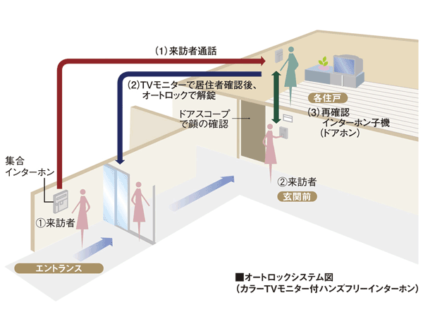 Security.  [Auto-lock intercom with a color TV monitor] Living in each dwelling unit ・ Set up a hands-free intercom with a color TV monitor in the dining. Each entrance of visitors, Since it is possible to check on a TV monitor that is attached to the intercom as well as voice, Suspicious person can be shut out on the spot.