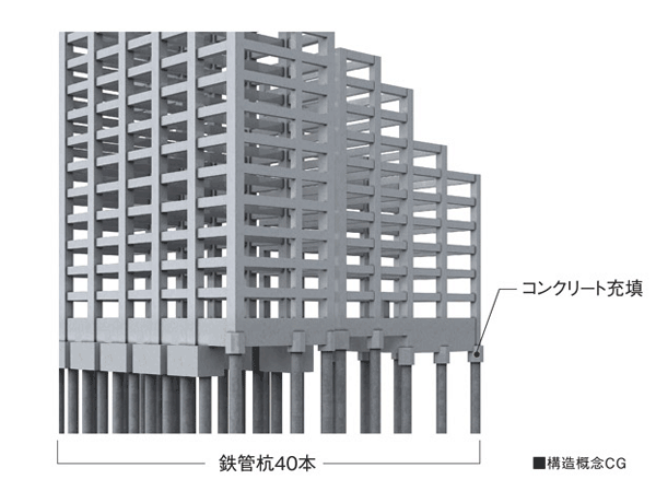 Building structure.  [Foundation building of peace of mind] Current condominium strong earthquake by new seismic design method, The ground to investigate before making a design, Driving the pile until the hard ground of the earth, We firmly support the building. Axis diameter of about 80 who received the assessment of the Minister of Land, Infrastructure and Transport this time ~ The iron pipe pile 40 pieces of 120cm "Geo Wing ・ About 15,000 years in the basement about 71m in a pile II method " ~ Implantation until firm stratum of 11,000 years about before in the deposited layer Nanagochi, It has extended earthquake resistance by supporting the building. Also, Top about 7m of the pile is that the concrete filling, Strength against deformation during earthquake, To ensure the tenacity.