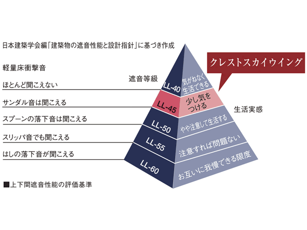 Building structure.  [LL-45 grade flooring] living ・ dining, kitchen, Western style room, Hallway flooring. Also consideration to sound insulation, Has adopted a hard LL-45 grade flooring living sound to the lower floor is transmitted.