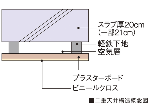 Building structure.  [Double ceiling construction method] It is possible to perform the electric wiring in the gap provided between the slab and ceiling material, future, Also renovation, such as floor plans change to match the changes in the life style, You can respond to the flexible.