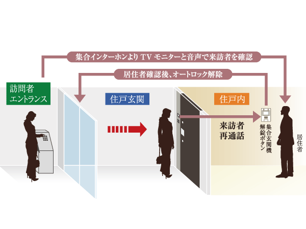 Security.  [Entrance auto lock] So that other than the visitor that the consent of the residents from among the residents and the building that has the key is not put in the building, It has adopted the auto-lock. It prevents it from entering the suspicious person in the building in advance, Also protected privacy. on the other hand, Only in unlocking residents holding the non-contact dimple key to the sensor, Smoothly put into the building. (Conceptual diagram)