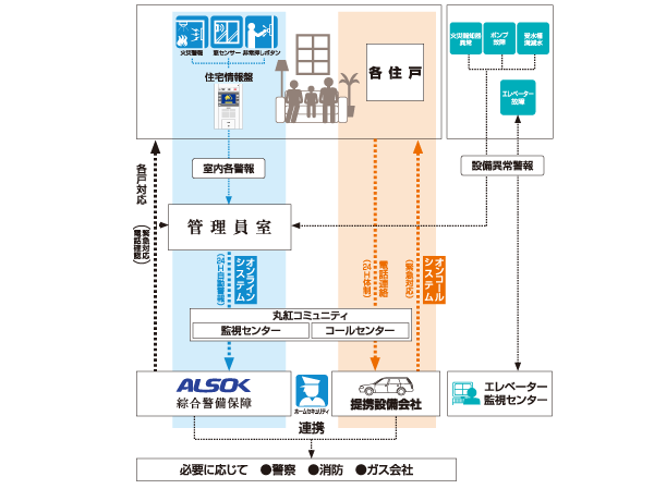 Security.  [Total Security system by Marubeni community] Support the peace of mind of everyone. Smoothly it can also be accommodated when an abnormality has occurred. Fire detector in the dwelling unit, Emergency button, Alarm, such as crime prevention, And abnormal signals from the various sensors of the communal area equipment are automatically forwarded to the monitoring center, Professional staff are equipped with security systems to rush for 24 hours quickly. Also, Abnormal signal of the common areas are automatically transferred to the control center of the tie-up security company, Emergency response personnel of alliance security company will be rushed to the scene in case of emergencies, if necessary. (Conceptual diagram)