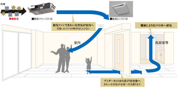 Other.  [Always adopt 24-hour ventilation system the outside air] It is always ventilation be left closed the window, 24 hours always has adopted a small air volume ventilation system. Incorporating the outside air by the air supply fan unit, It sends the outside air from each room of the air supply port, Through under the door, bathroom, toilet, Drain the indoor air from the exhaust port of the bathroom. (Conceptual diagram)