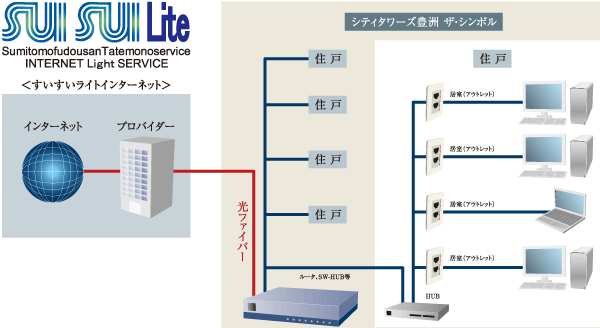 Other. (Shared facilities ・ Common utility ・ Pet facility ・ Variety of services ・ Security ・ Earthquake countermeasures ・ Disaster-prevention measures ・ Building structure ・ Such as the characteristics of the building)