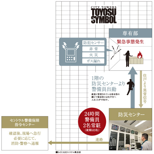Security.  [S-GUARD (Esugado)] 24 hours a day, 365 days a resident system, Crime prevention center run by the Central Security Patrols Co., Ltd. have been installed on the first floor. Gas leak in each dwelling unit, Emergency button, Security sensors, and each dwelling unit, When the alarm by the fire in the common areas is transmitted, Guards rushed to the scene which has received the first floor of the training, Necessary measures will be made, such as a report to the fire fighting and Central Security Patrols command center. Also, Promptly conducted a field check guards even in the case, which has received the abnormal signal of the common area facilities, It will contribute to the rapid and appropriate response.